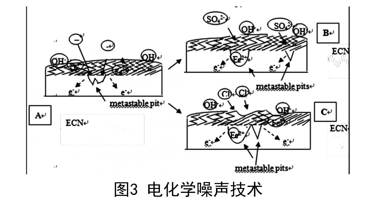電化學噪聲技術 電化學噪聲技術