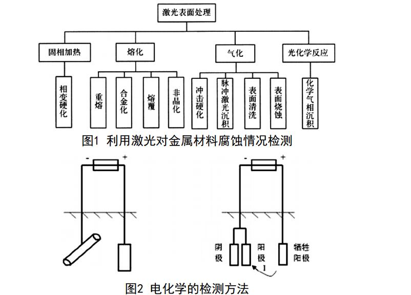 電化學檢測方法 電化學檢測方法