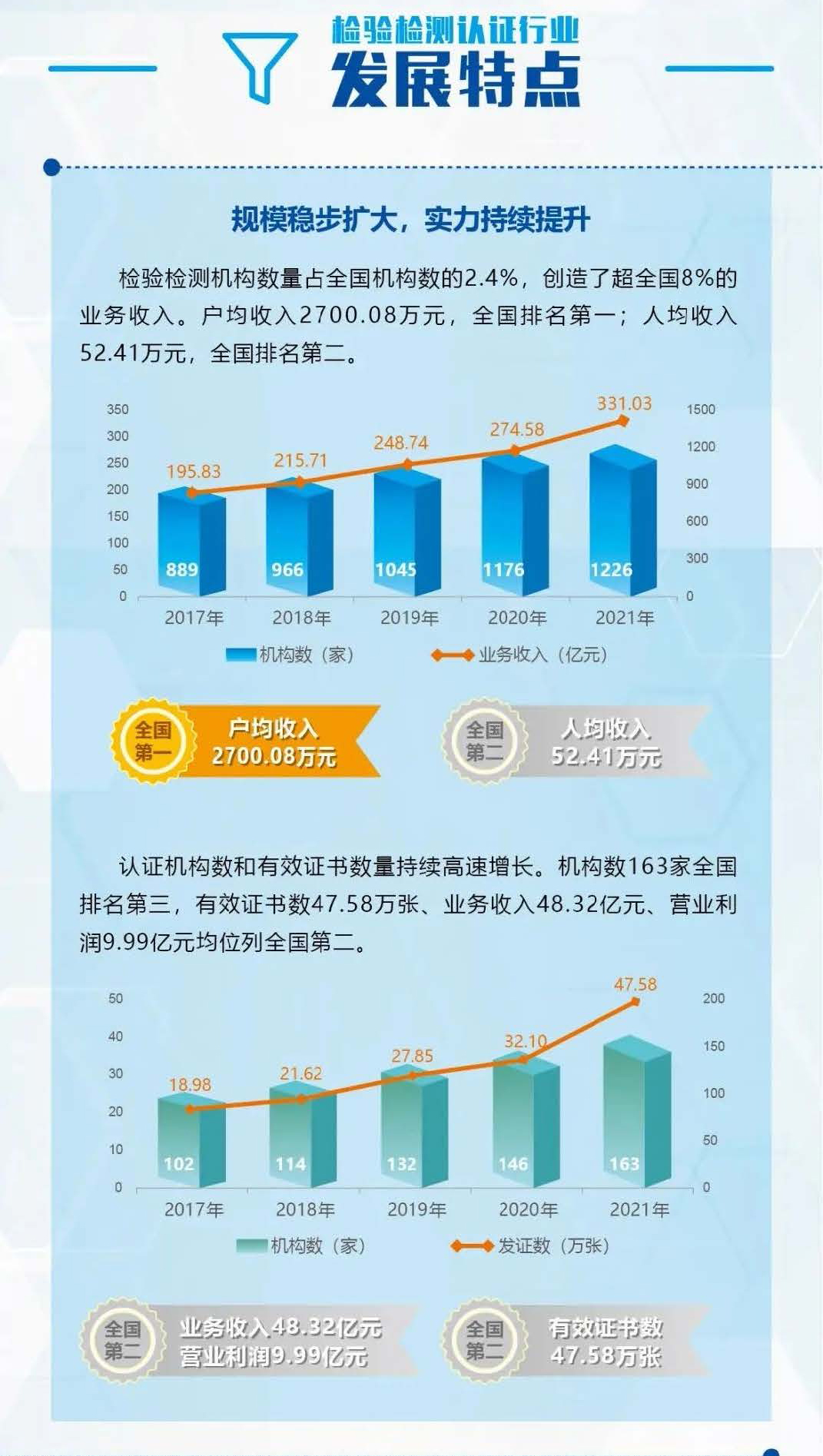 上海檢驗(yàn)檢測(cè)認(rèn)證行業(yè)現(xiàn)狀 上海檢驗(yàn)檢測(cè)認(rèn)證行業(yè)現(xiàn)狀